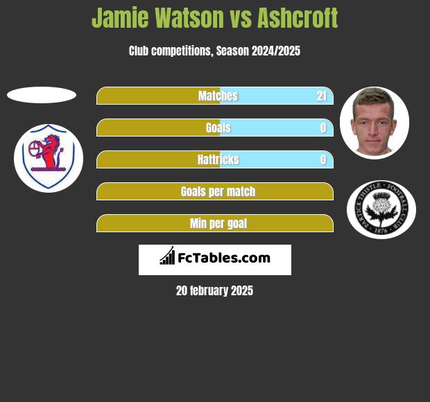 Jamie Watson vs Ashcroft h2h player stats