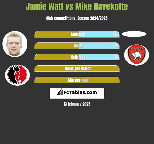 Jamie Watt vs Mike Havekotte h2h player stats