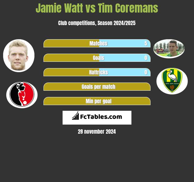 Jamie Watt vs Tim Coremans h2h player stats