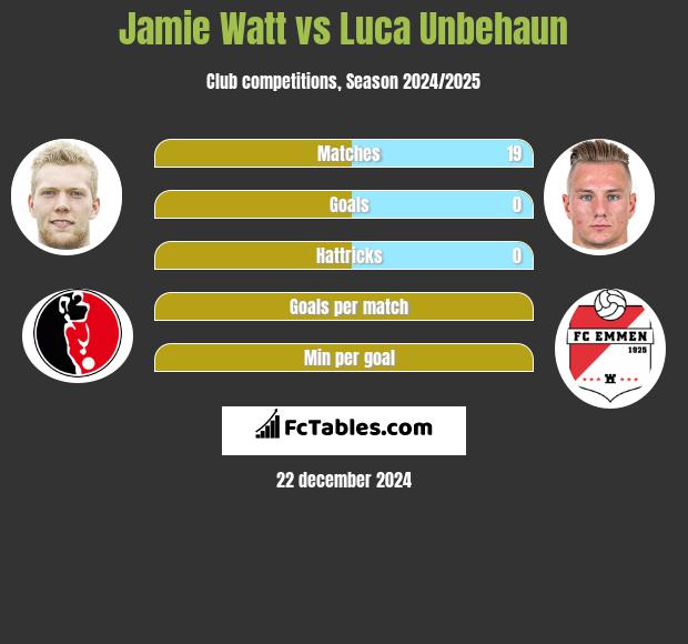 Jamie Watt vs Luca Unbehaun h2h player stats