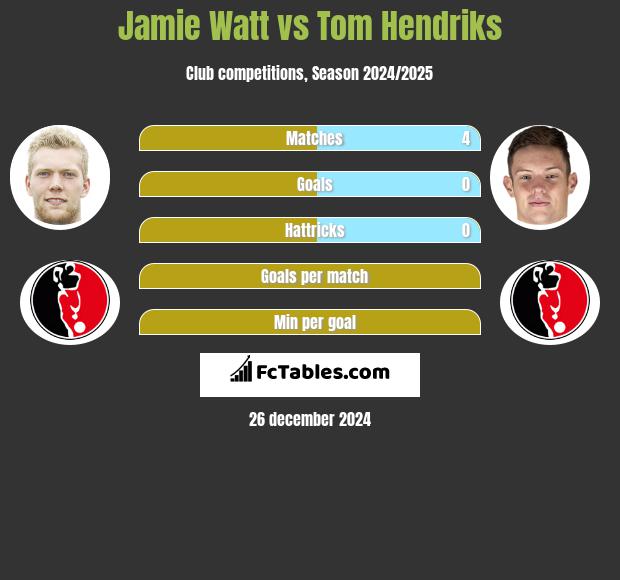 Jamie Watt vs Tom Hendriks h2h player stats