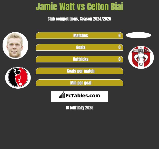 Jamie Watt vs Celton Biai h2h player stats