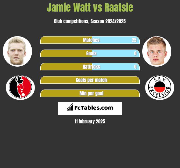 Jamie Watt vs Raatsie h2h player stats