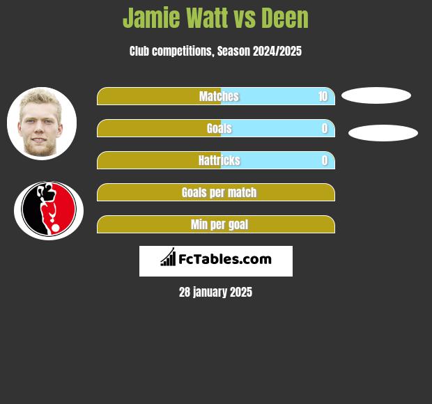 Jamie Watt vs Deen h2h player stats