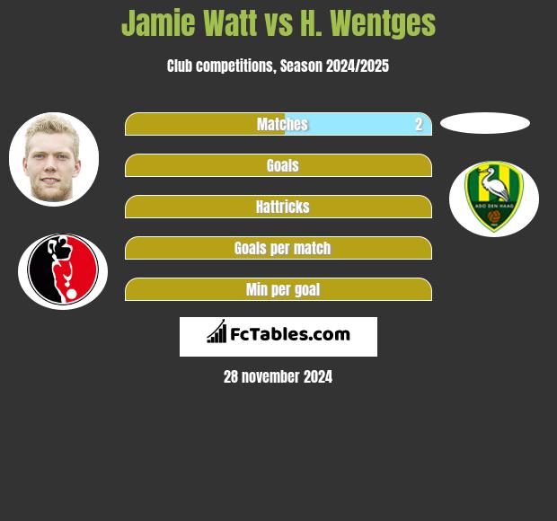 Jamie Watt vs H. Wentges h2h player stats