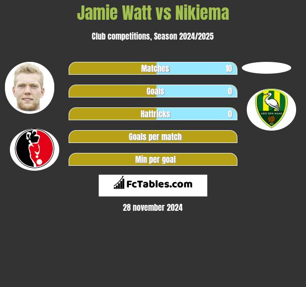 Jamie Watt vs Nikiema h2h player stats