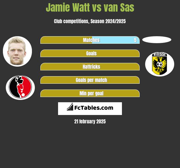 Jamie Watt vs van Sas h2h player stats