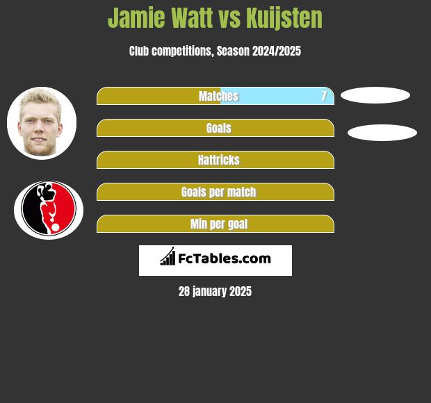 Jamie Watt vs Kuijsten h2h player stats