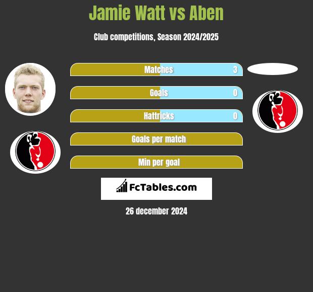 Jamie Watt vs Aben h2h player stats