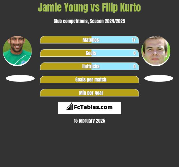 Jamie Young vs Filip Kurto h2h player stats