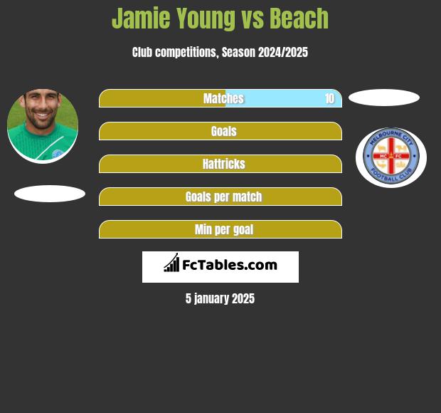 Jamie Young vs Beach h2h player stats