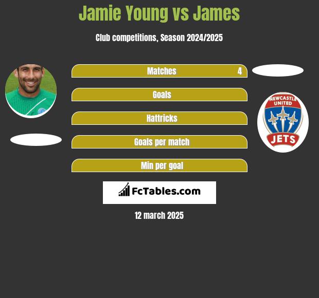 Jamie Young vs James h2h player stats