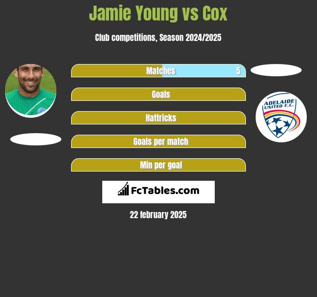 Jamie Young vs Cox h2h player stats