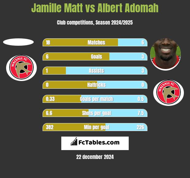 Jamille Matt vs Albert Adomah h2h player stats