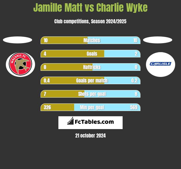 Jamille Matt vs Charlie Wyke h2h player stats