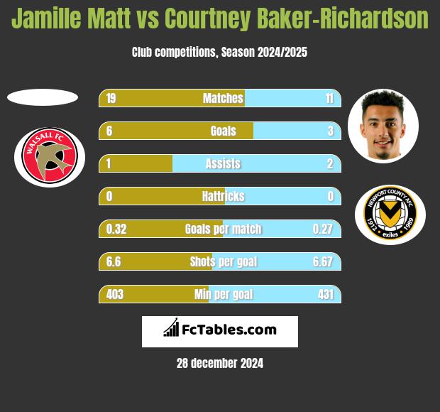 Jamille Matt vs Courtney Baker-Richardson h2h player stats