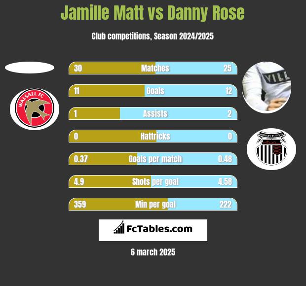 Jamille Matt vs Danny Rose h2h player stats