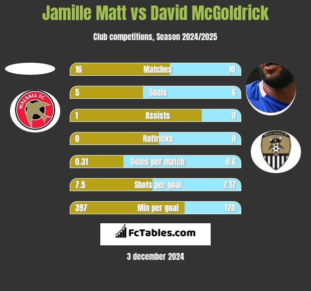 Jamille Matt vs David McGoldrick h2h player stats