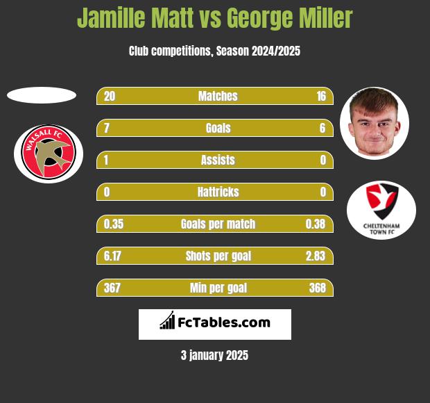 Jamille Matt vs George Miller h2h player stats