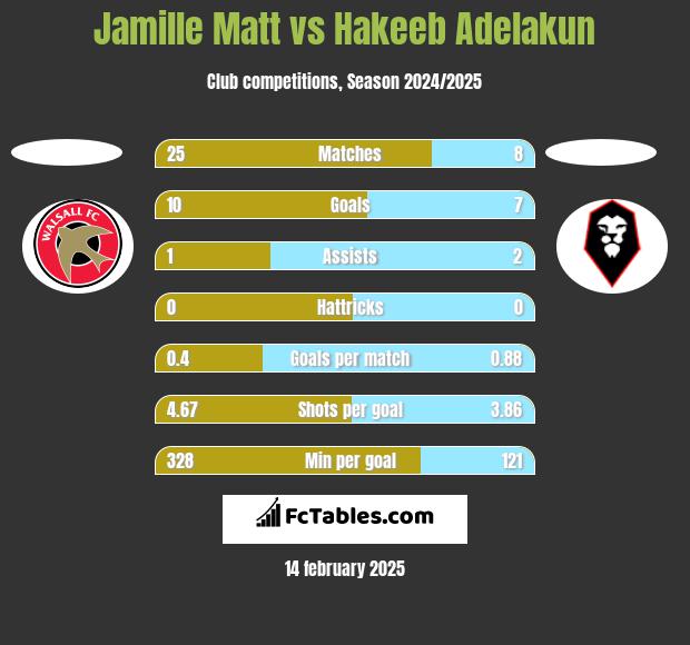 Jamille Matt vs Hakeeb Adelakun h2h player stats