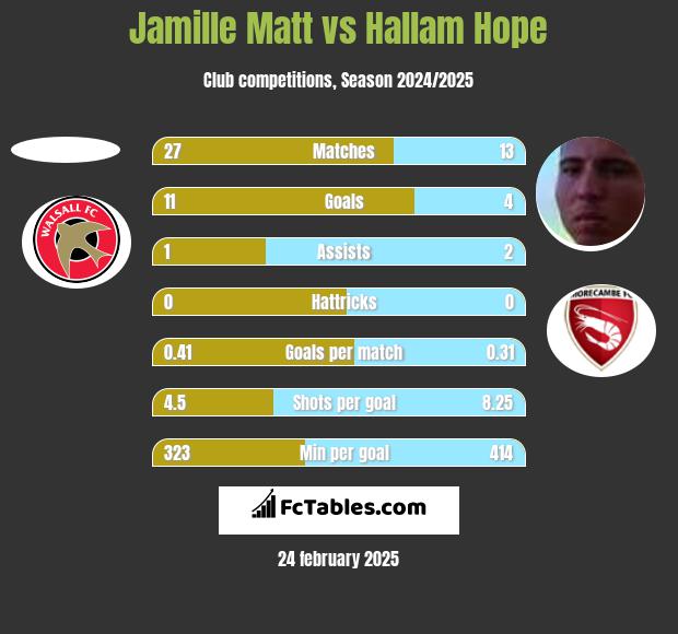 Jamille Matt vs Hallam Hope h2h player stats