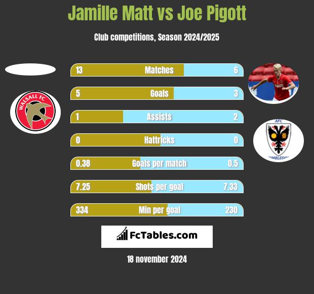 Jamille Matt vs Joe Pigott h2h player stats