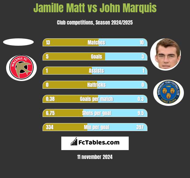 Jamille Matt vs John Marquis h2h player stats