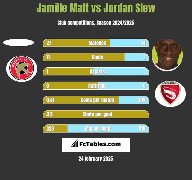 Jamille Matt vs Jordan Slew h2h player stats