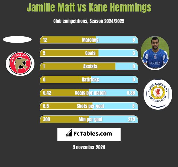 Jamille Matt vs Kane Hemmings h2h player stats