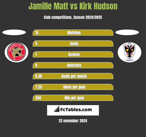 Jamille Matt vs Kirk Hudson h2h player stats