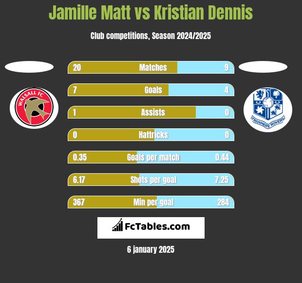 Jamille Matt vs Kristian Dennis h2h player stats