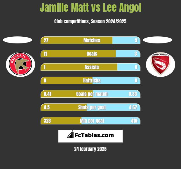 Jamille Matt vs Lee Angol h2h player stats