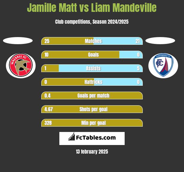 Jamille Matt vs Liam Mandeville h2h player stats