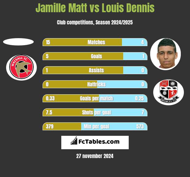 Jamille Matt vs Louis Dennis h2h player stats