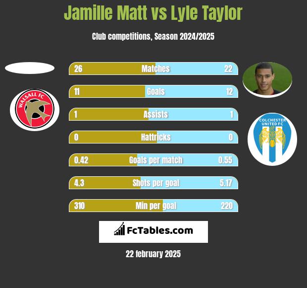 Jamille Matt vs Lyle Taylor h2h player stats