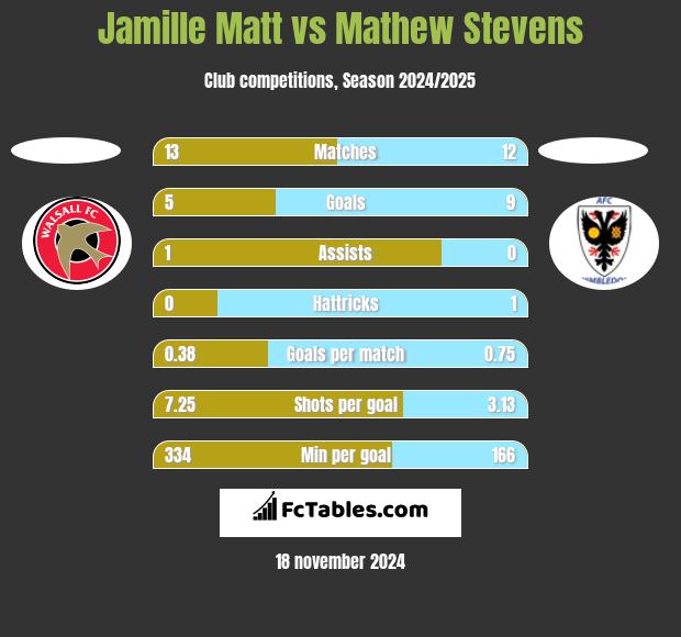 Jamille Matt vs Mathew Stevens h2h player stats