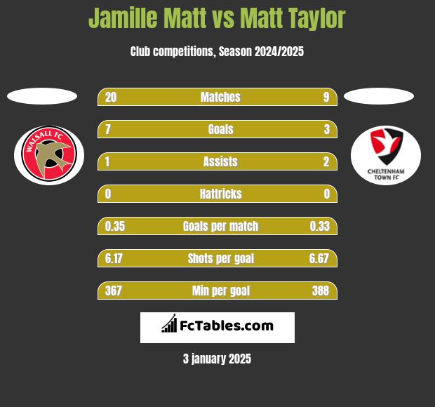 Jamille Matt vs Matt Taylor h2h player stats