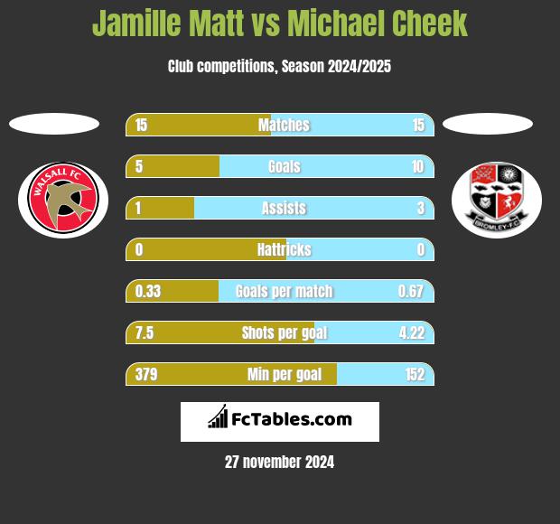 Jamille Matt vs Michael Cheek h2h player stats