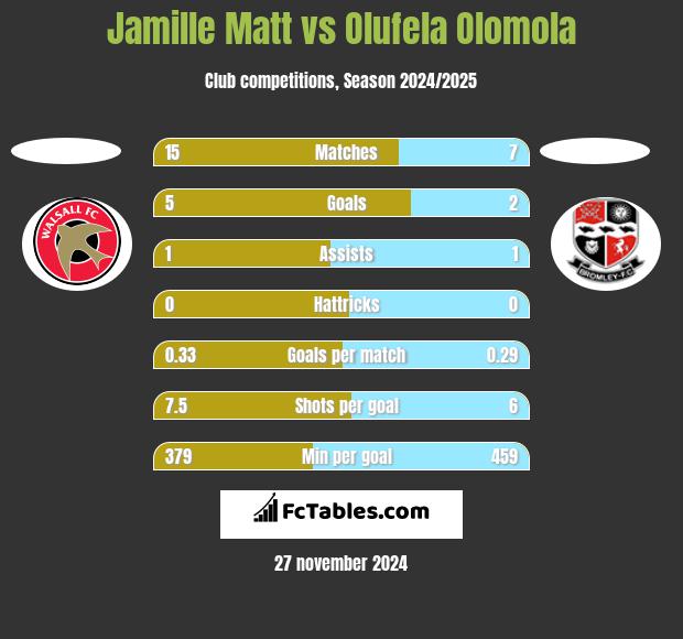 Jamille Matt vs Olufela Olomola h2h player stats