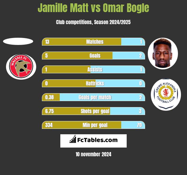 Jamille Matt vs Omar Bogle h2h player stats