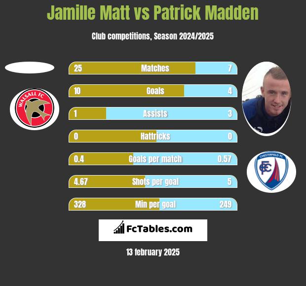 Jamille Matt vs Patrick Madden h2h player stats