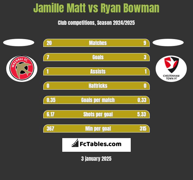 Jamille Matt vs Ryan Bowman h2h player stats