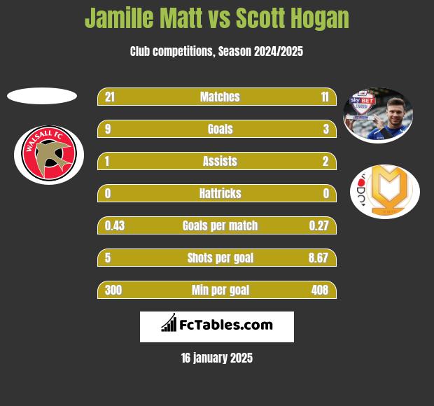 Jamille Matt vs Scott Hogan h2h player stats