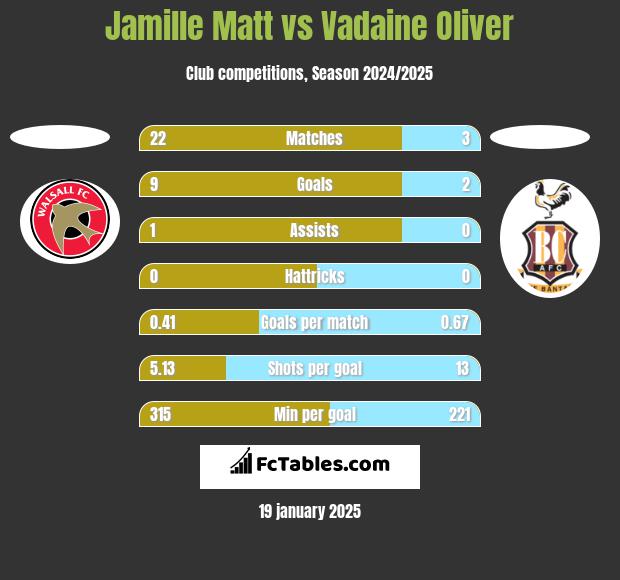 Jamille Matt vs Vadaine Oliver h2h player stats