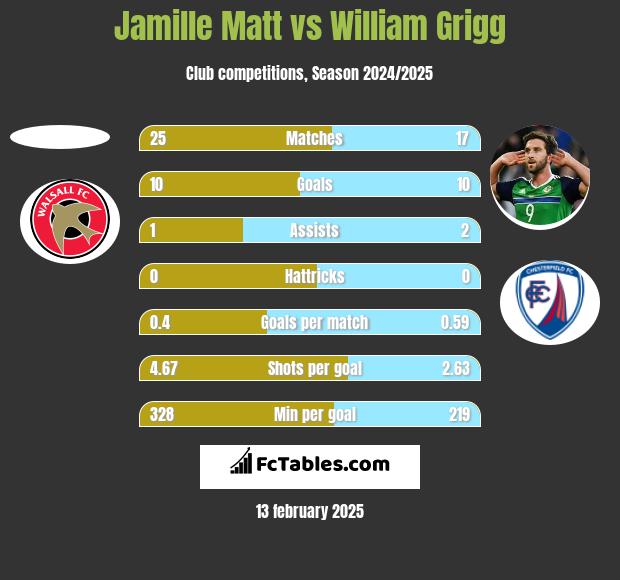 Jamille Matt vs William Grigg h2h player stats