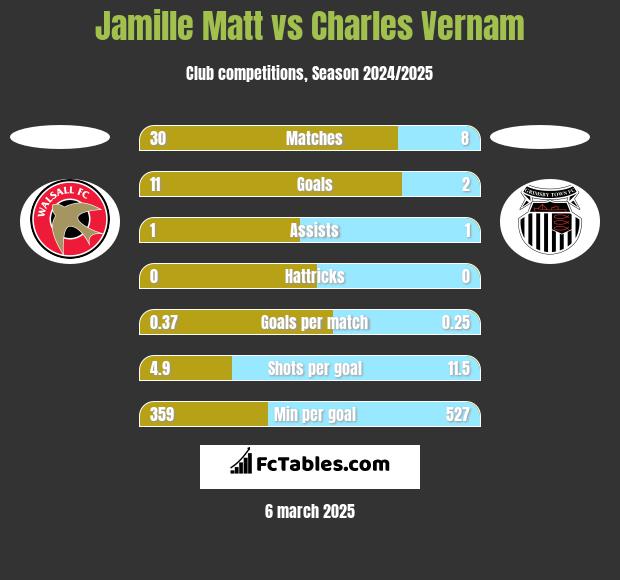 Jamille Matt vs Charles Vernam h2h player stats