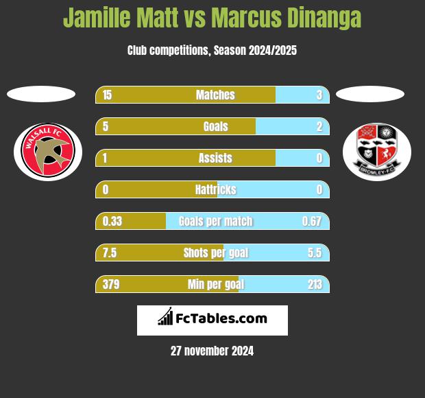 Jamille Matt vs Marcus Dinanga h2h player stats