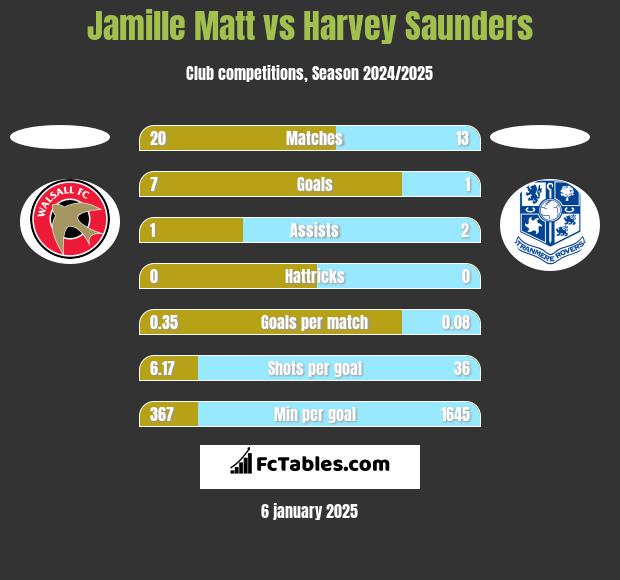 Jamille Matt vs Harvey Saunders h2h player stats