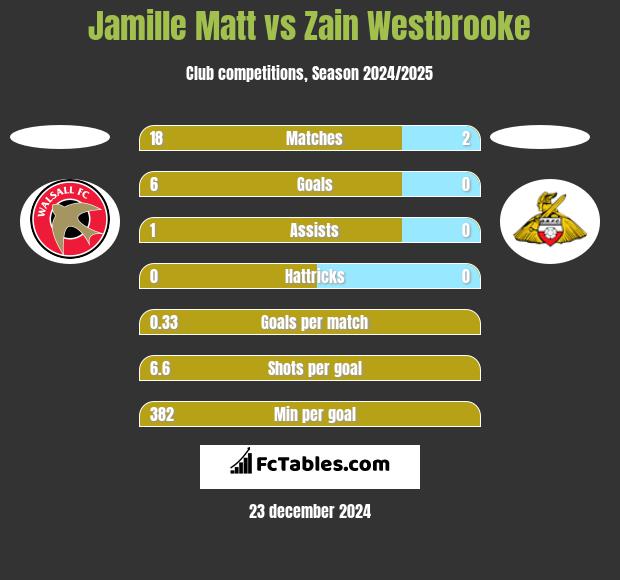 Jamille Matt vs Zain Westbrooke h2h player stats