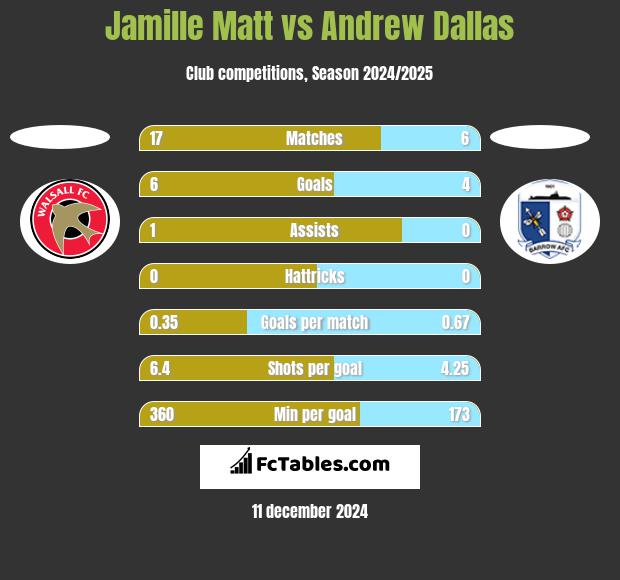 Jamille Matt vs Andrew Dallas h2h player stats